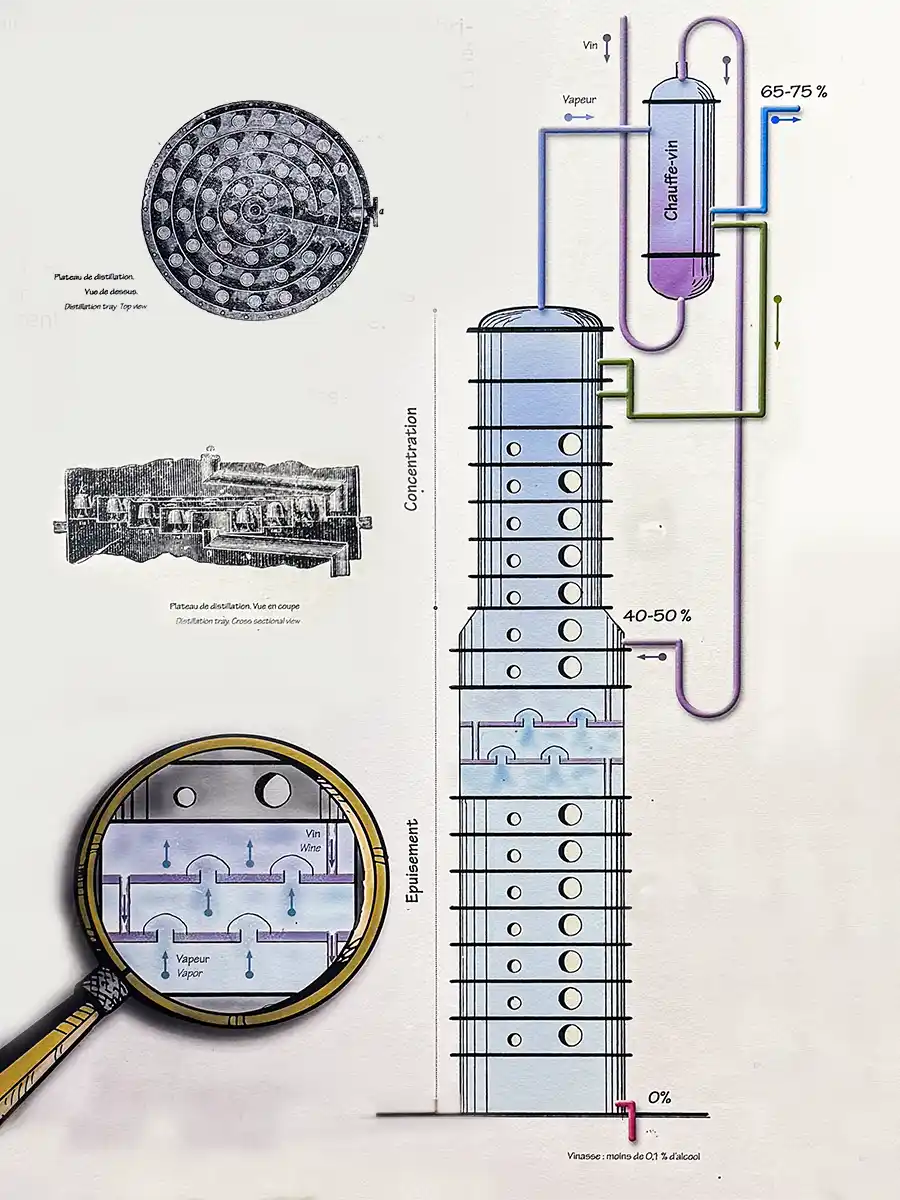 Kreolische-Destiliierkolonne Schematische Darstellung des Destillationsprozesses in einer Kolonne mit beschrifteten Stufen, Rohren und detaillierten Nahaufnahmen.