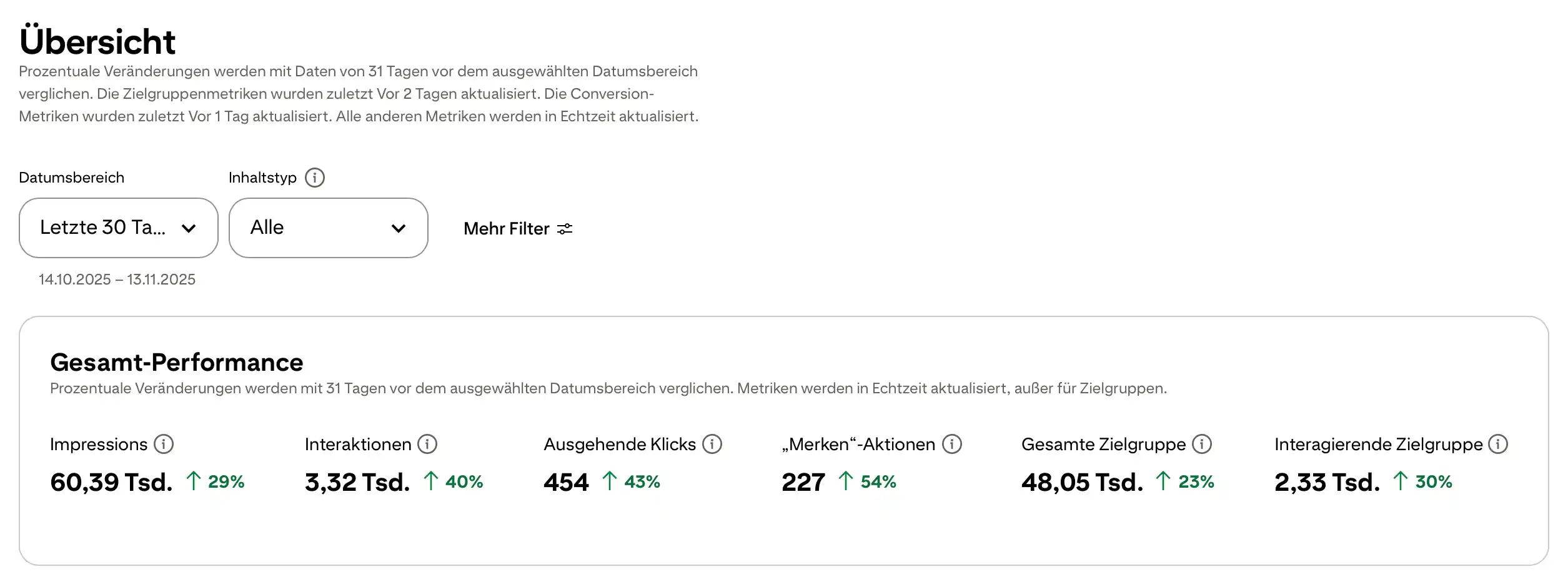 Pinterest-Statiststik Das Dashboard zeigt Metriken wie Impressionen, Interaktionen und Gemerkte Aktionen mit grünem Aufwärtstrend.