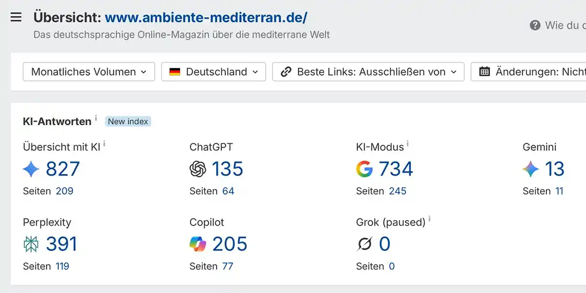 Dashboard zeigt Statistiken: 704 KI, 152 ChatGPT, 163 Perplexity, 725 Google KI, 94 Copilot, 261 Grok für Deutschland.