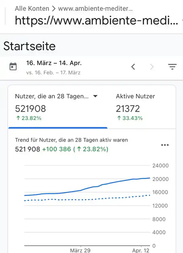 Google-Analytics-Diagramm in deutscher Sprache zeigt 381.450 Nutzer in 28 Tagen, was einem Anstieg von 2,8 % entspricht.