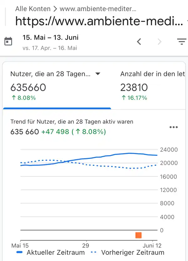 Aktive-Nutzer-Monat-Juni-2026 Google-Analytics-Diagramm in deutscher Sprache zeigt über 600.00 Nutzer