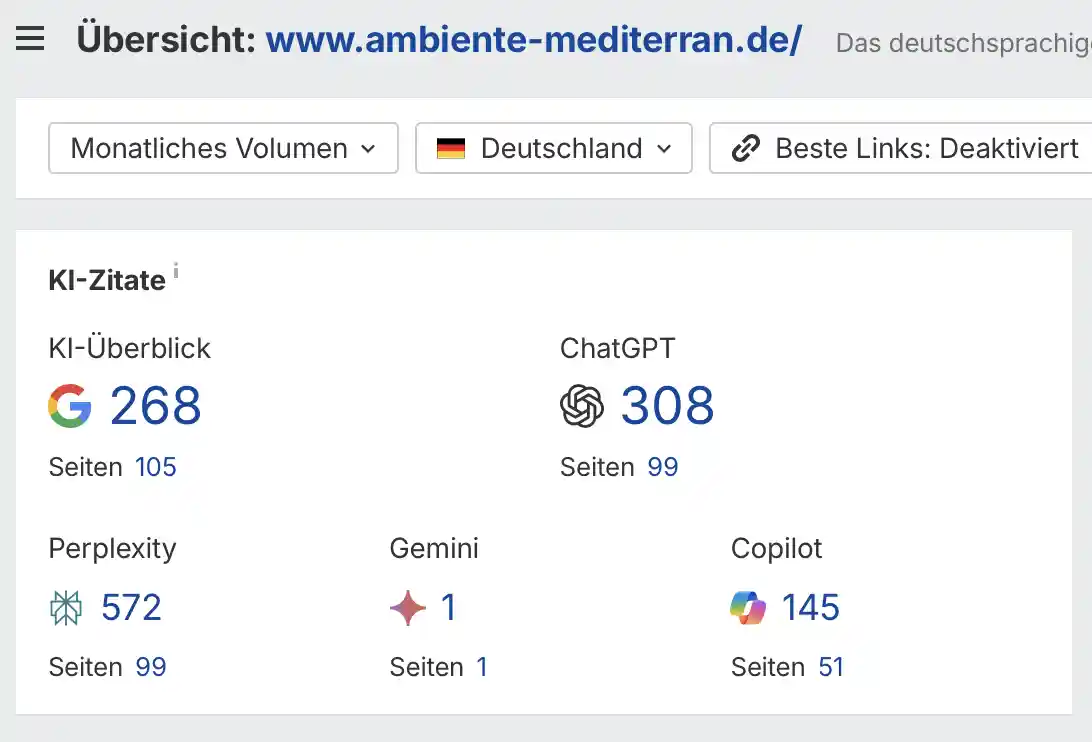 Dashboard zeigt Statistiken: 268 KI, 308 ChatGPT, 572 Perplexity, 1 Gemini, 145 Copilot-Seiten für Deutschland.