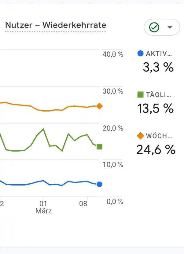 Das Liniendiagramm zeigt die Rücklaufquoten der Nutzer: aktiv 3,3 %, täglich 13,5 %, wöchentlich 24,6 % Anfang März.