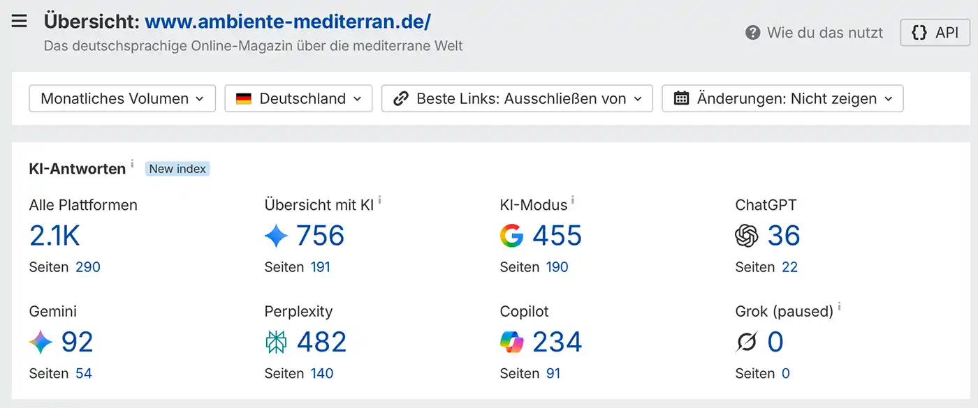 Dashboard zeigt Statistiken: 704 KI, 152 ChatGPT, 163 Perplexity, 725 Google KI, 94 Copilot, 261 Grok für Deutschland.