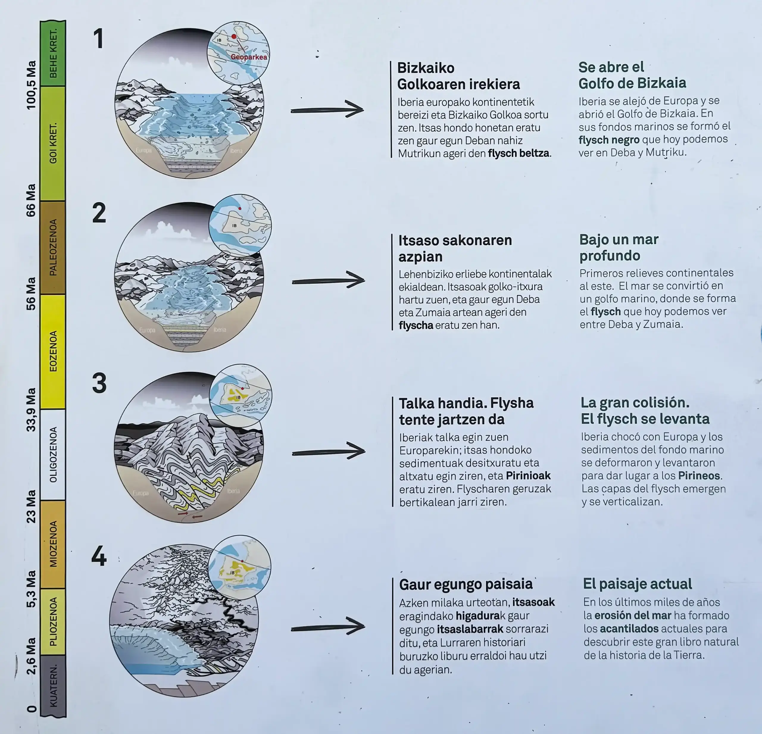 Die Biskaya-Bucht entsteht, während sich Europa und die Iberische Halbinsel voneinander entfernen, wodurch an der Küste von Deba-Mutriku ein tiefes Becken mit schwarzem Flysch entsteht.